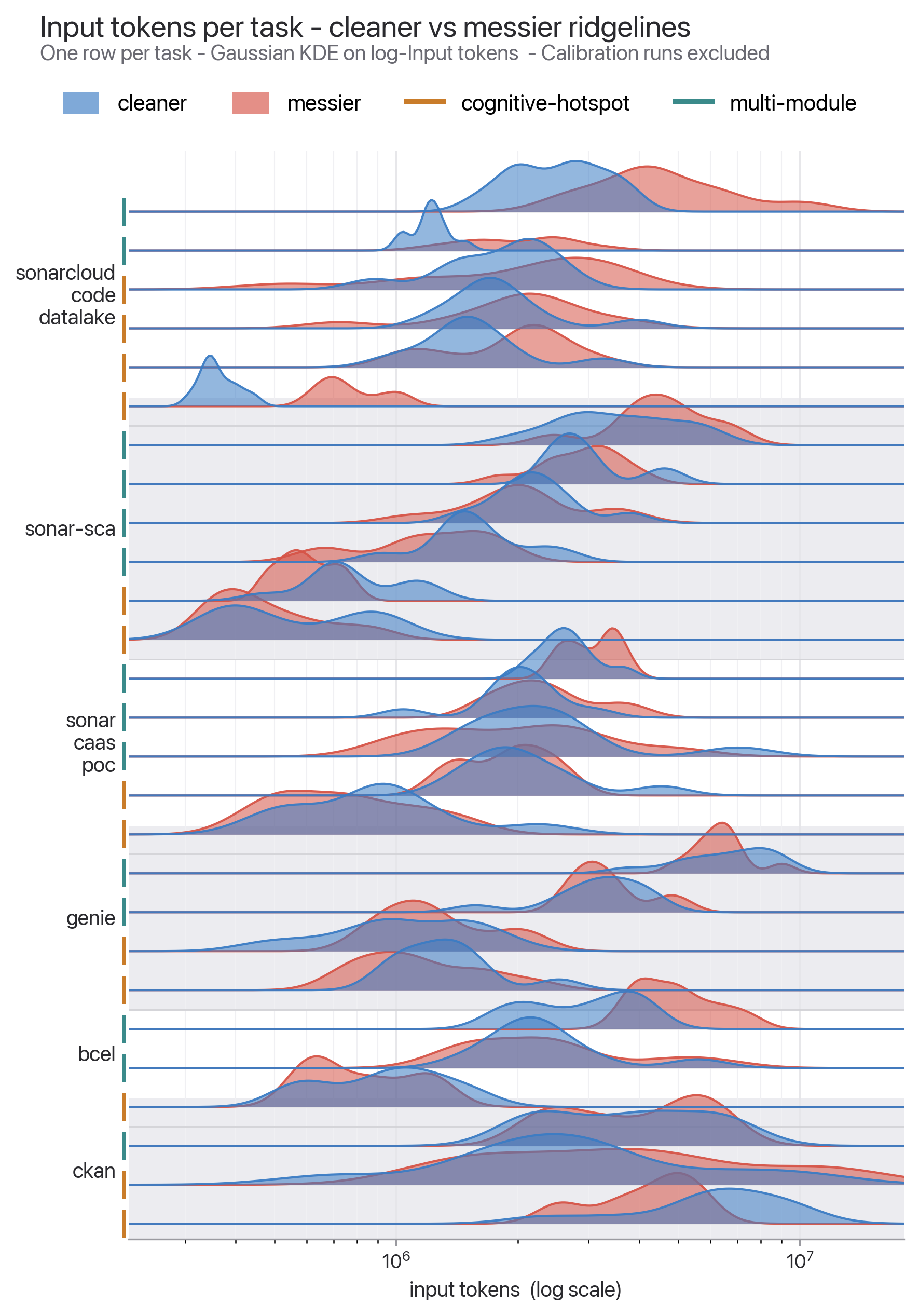 ArXiv figure comparing input-token distributions for cleaner and messier codebases in a coding-agent study.