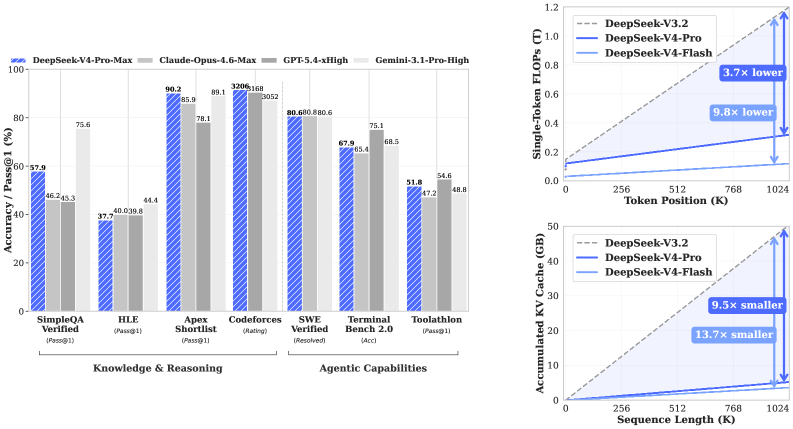 DeepSeek V4 technical-report figure comparing benchmark results and inference efficiency.