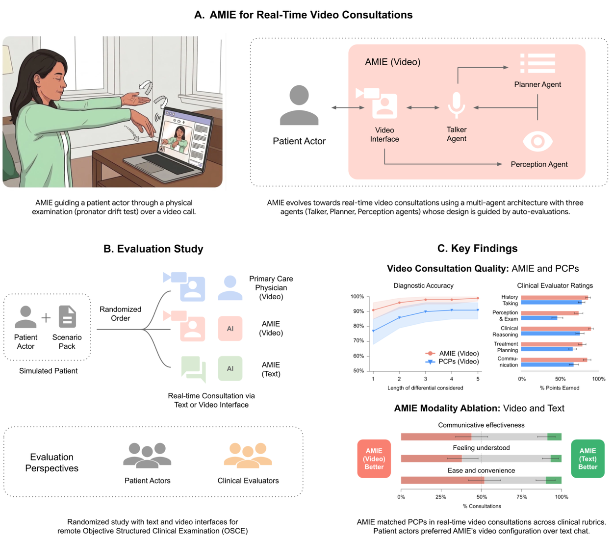 Google Research diagram showing AMIE video consultation architecture and evaluation results.