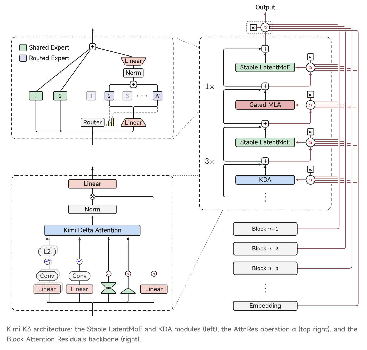 Official Kimi K3 architecture diagram from Moonshot AI's Kimi platform documentation.
