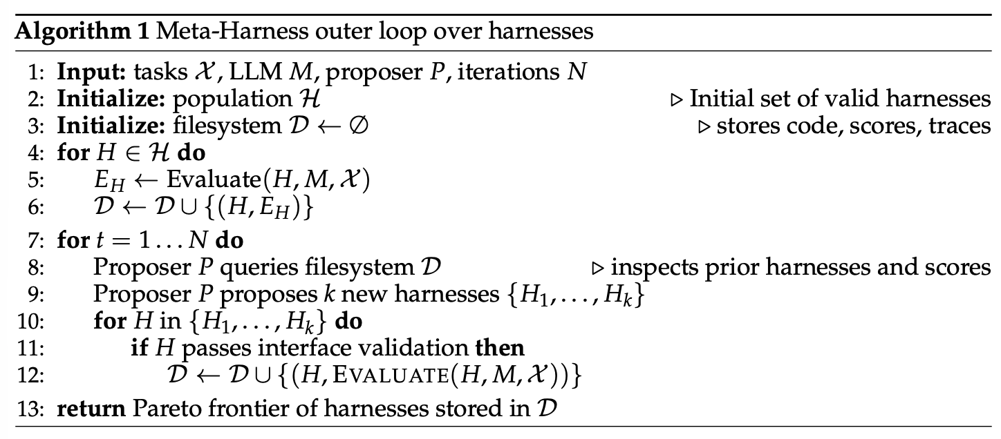 Diagram from Lilian Weng's article showing a meta-harness outer-loop optimization process.