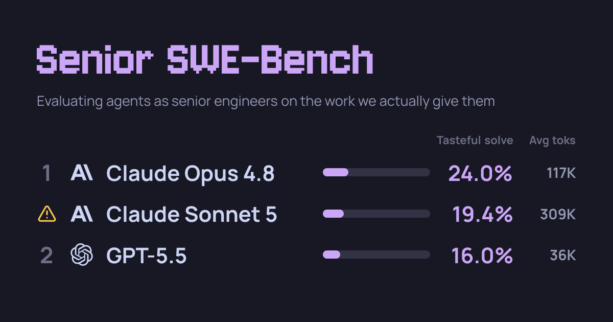Official Senior SWE-Bench leaderboard graphic.